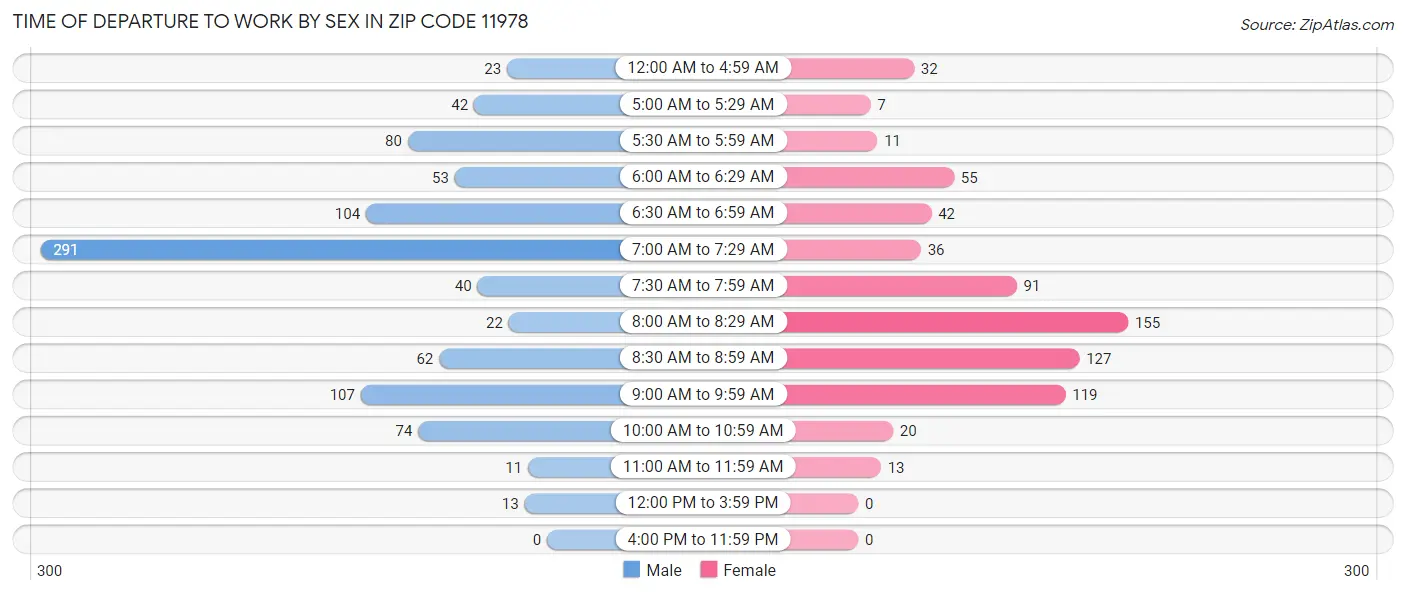 Time of Departure to Work by Sex in Zip Code 11978