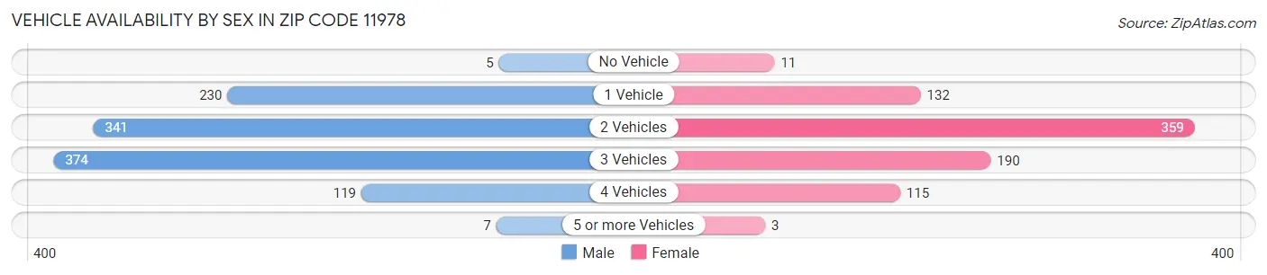 Vehicle Availability by Sex in Zip Code 11978
