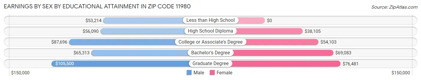 Earnings by Sex by Educational Attainment in Zip Code 11980