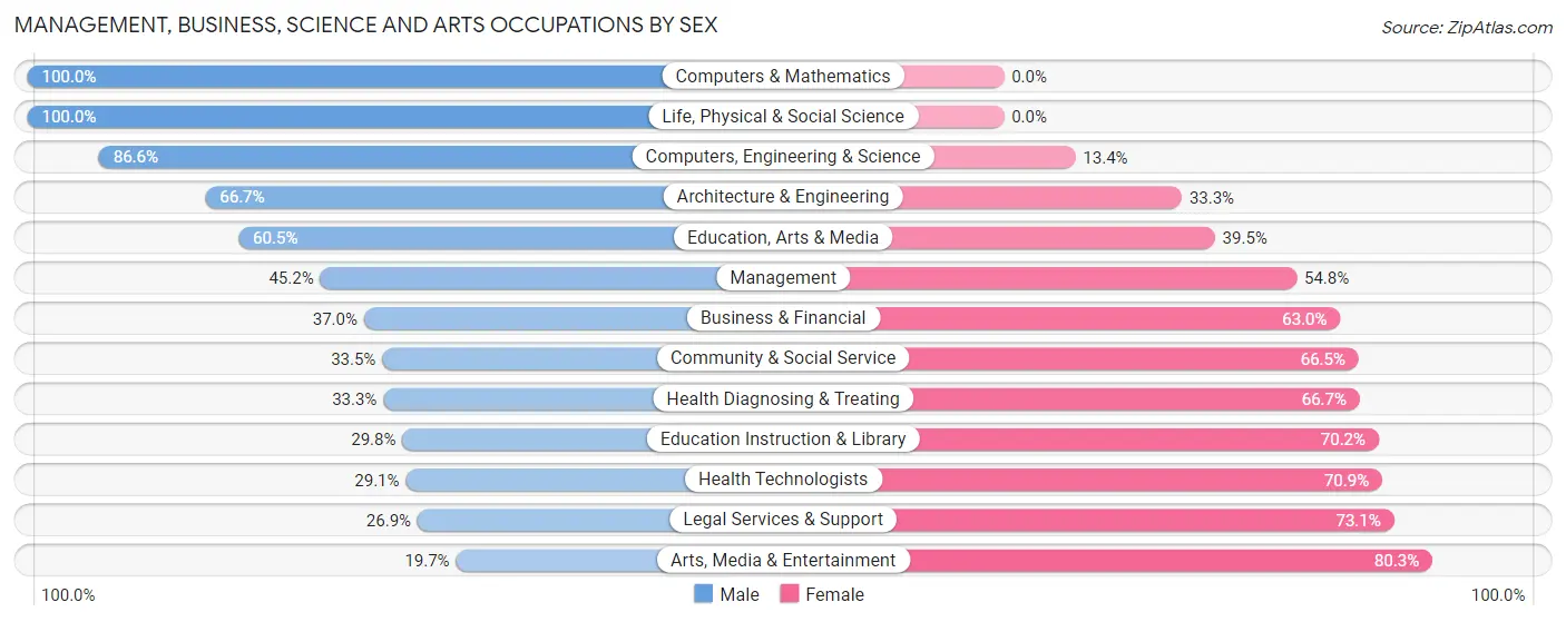 Management, Business, Science and Arts Occupations by Sex in Zip Code 11980