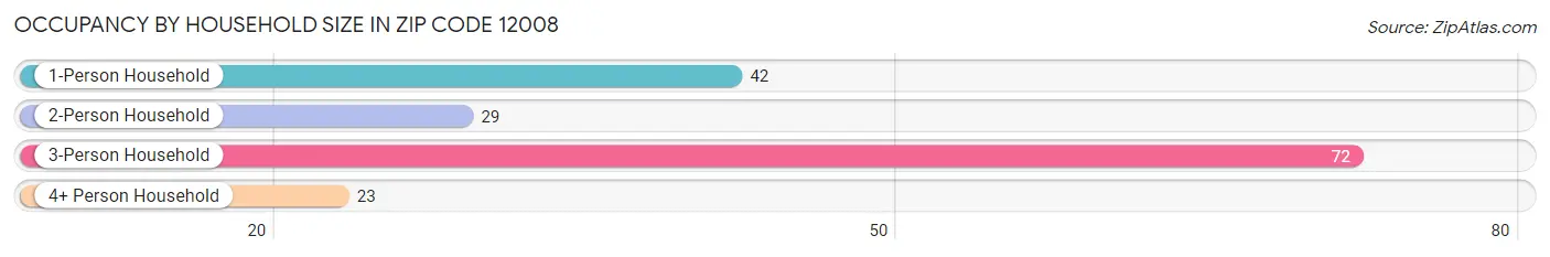 Occupancy by Household Size in Zip Code 12008