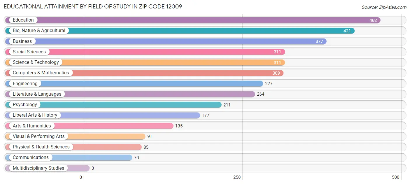 Educational Attainment by Field of Study in Zip Code 12009