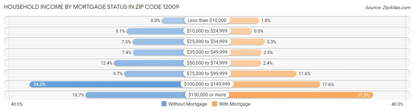 Household Income by Mortgage Status in Zip Code 12009