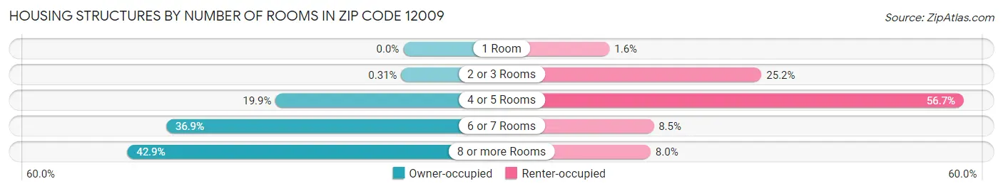 Housing Structures by Number of Rooms in Zip Code 12009