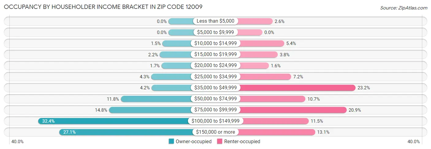 Occupancy by Householder Income Bracket in Zip Code 12009