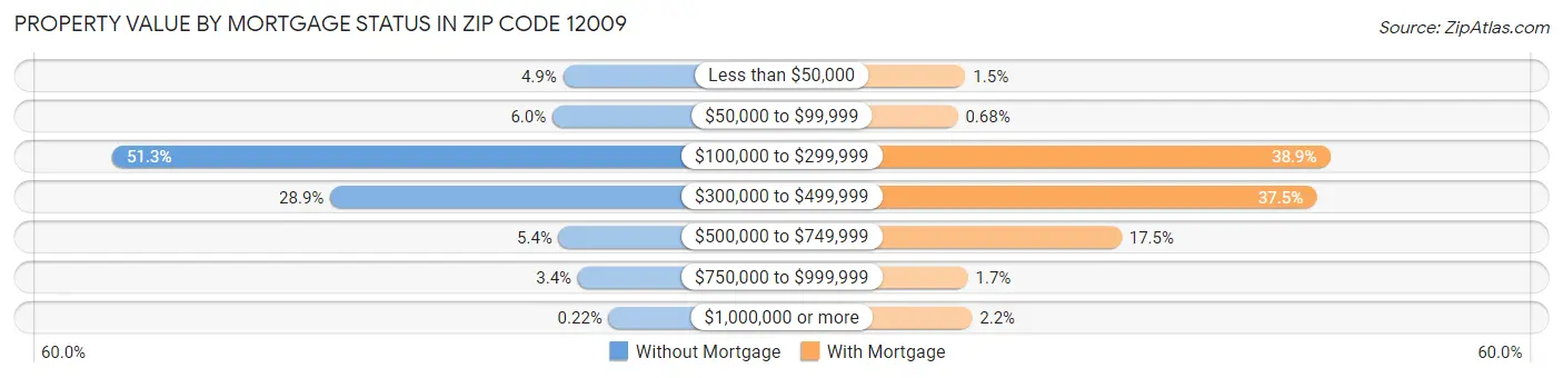 Property Value by Mortgage Status in Zip Code 12009