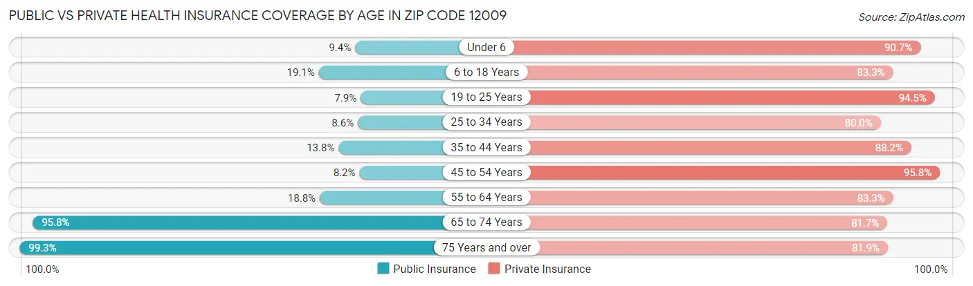 Public vs Private Health Insurance Coverage by Age in Zip Code 12009