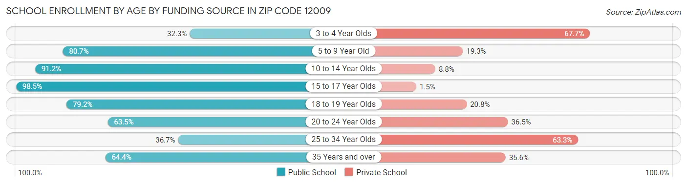 School Enrollment by Age by Funding Source in Zip Code 12009