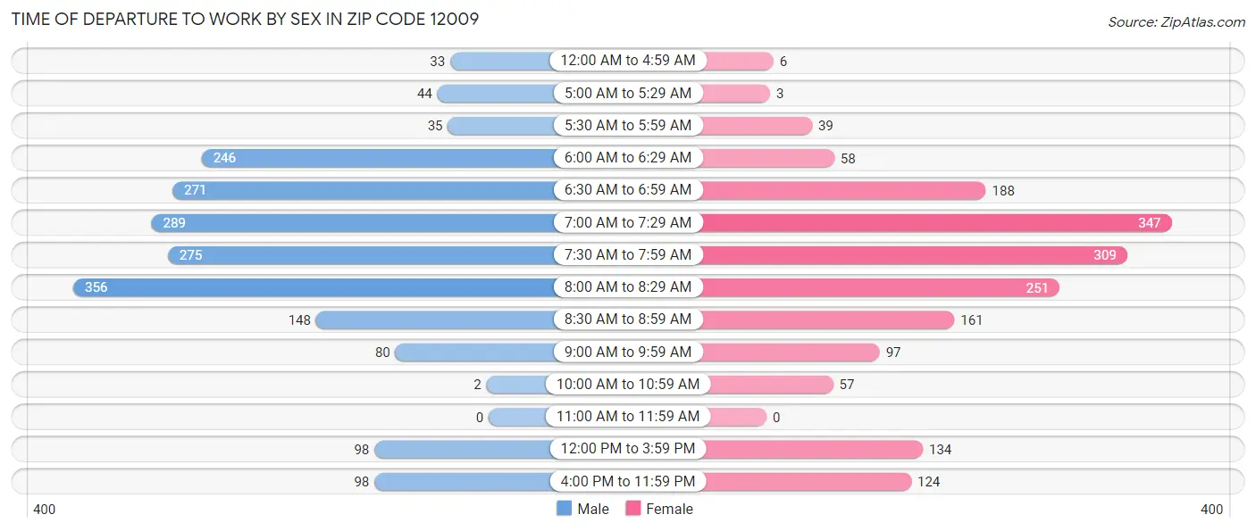 Time of Departure to Work by Sex in Zip Code 12009
