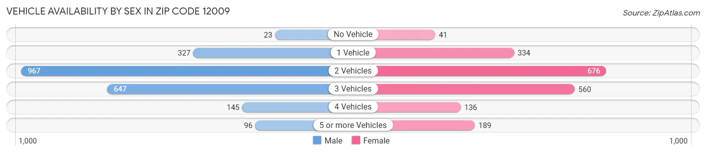 Vehicle Availability by Sex in Zip Code 12009