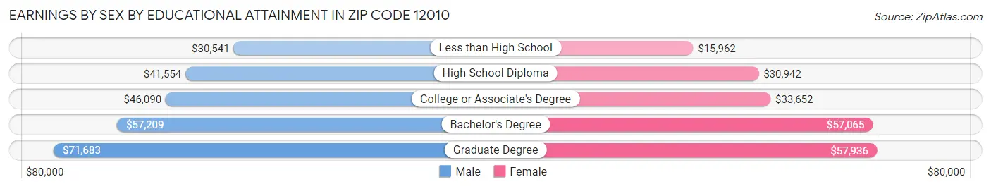 Earnings by Sex by Educational Attainment in Zip Code 12010