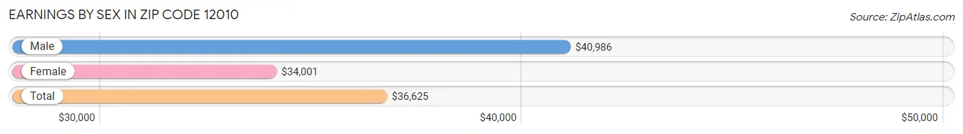 Earnings by Sex in Zip Code 12010