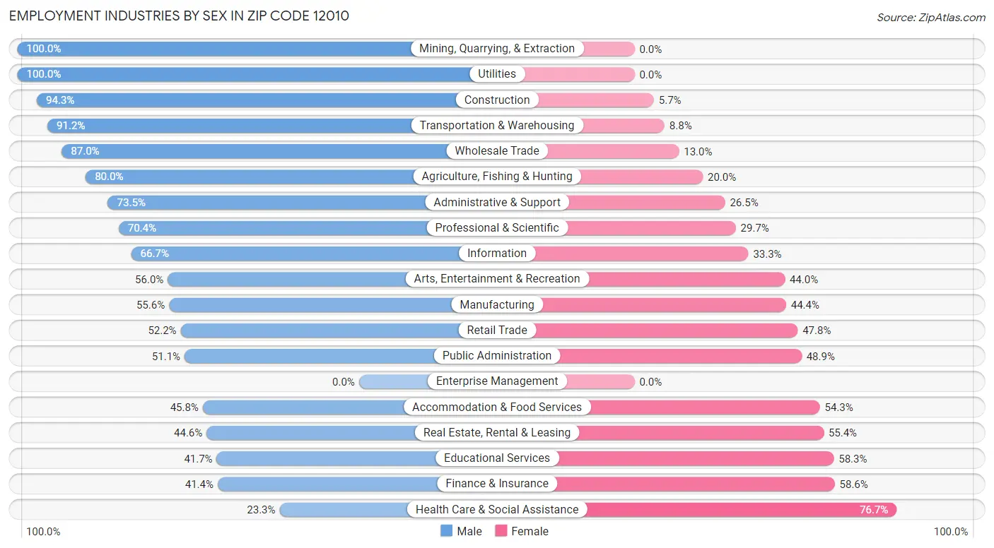 Employment Industries by Sex in Zip Code 12010