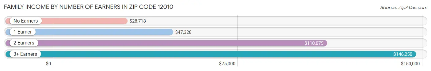 Family Income by Number of Earners in Zip Code 12010