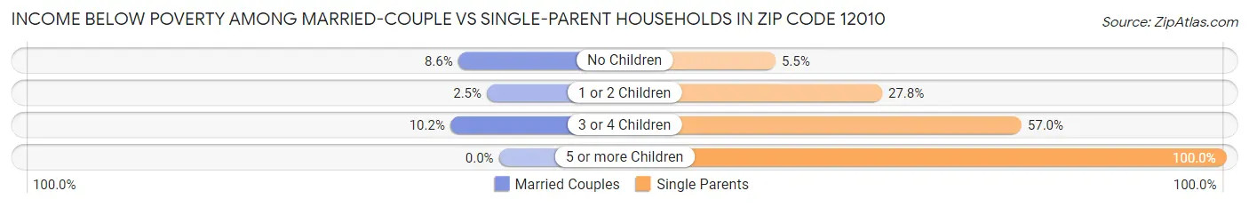 Income Below Poverty Among Married-Couple vs Single-Parent Households in Zip Code 12010