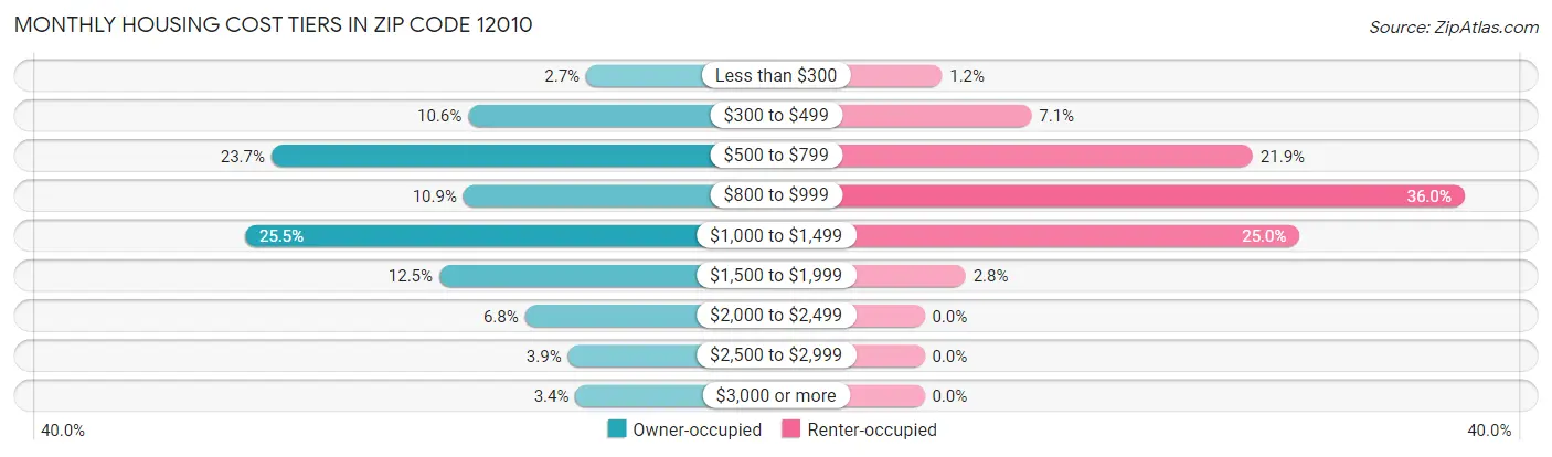 Monthly Housing Cost Tiers in Zip Code 12010