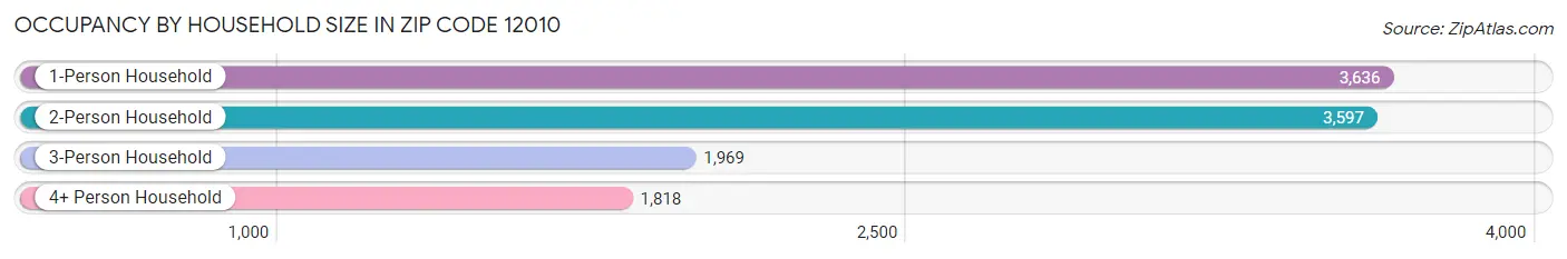 Occupancy by Household Size in Zip Code 12010