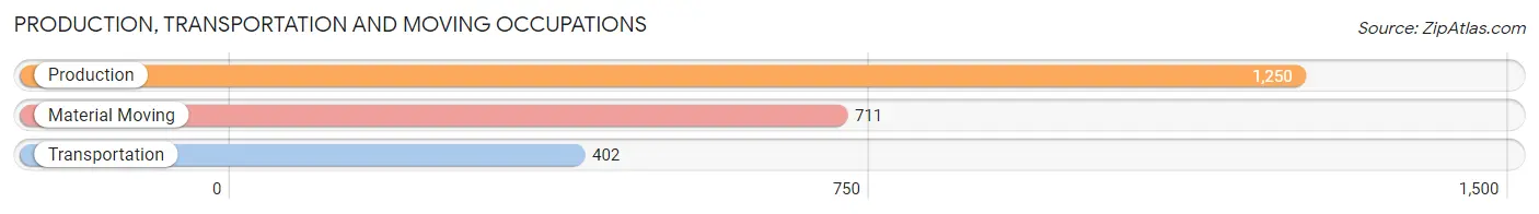 Production, Transportation and Moving Occupations in Zip Code 12010