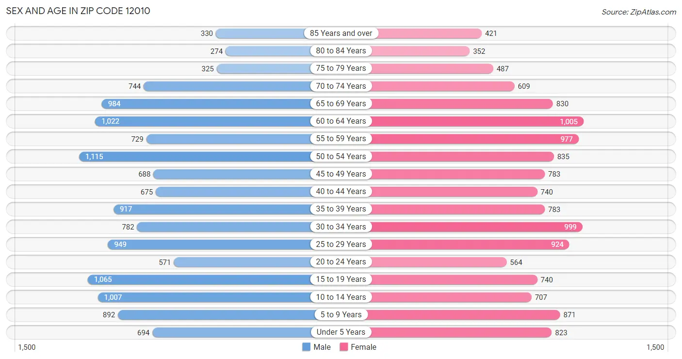 Sex and Age in Zip Code 12010