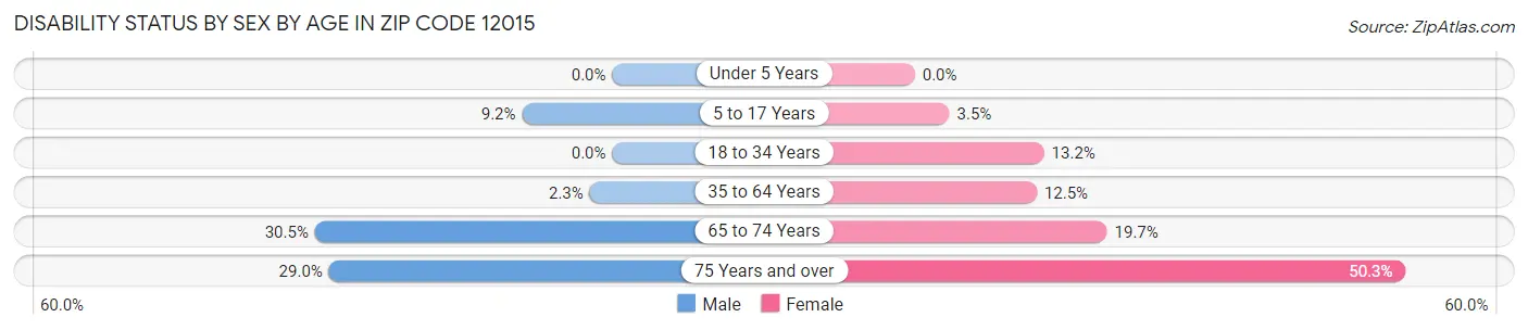 Disability Status by Sex by Age in Zip Code 12015