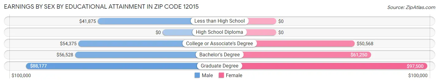 Earnings by Sex by Educational Attainment in Zip Code 12015