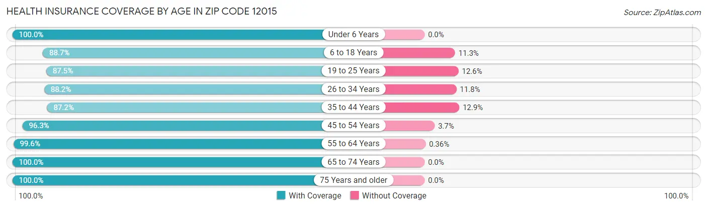 Health Insurance Coverage by Age in Zip Code 12015