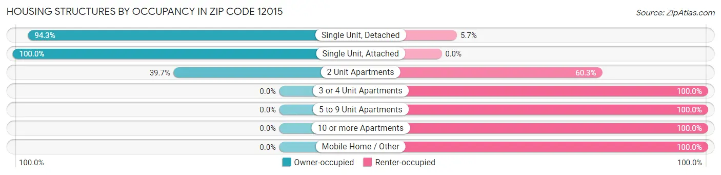 Housing Structures by Occupancy in Zip Code 12015