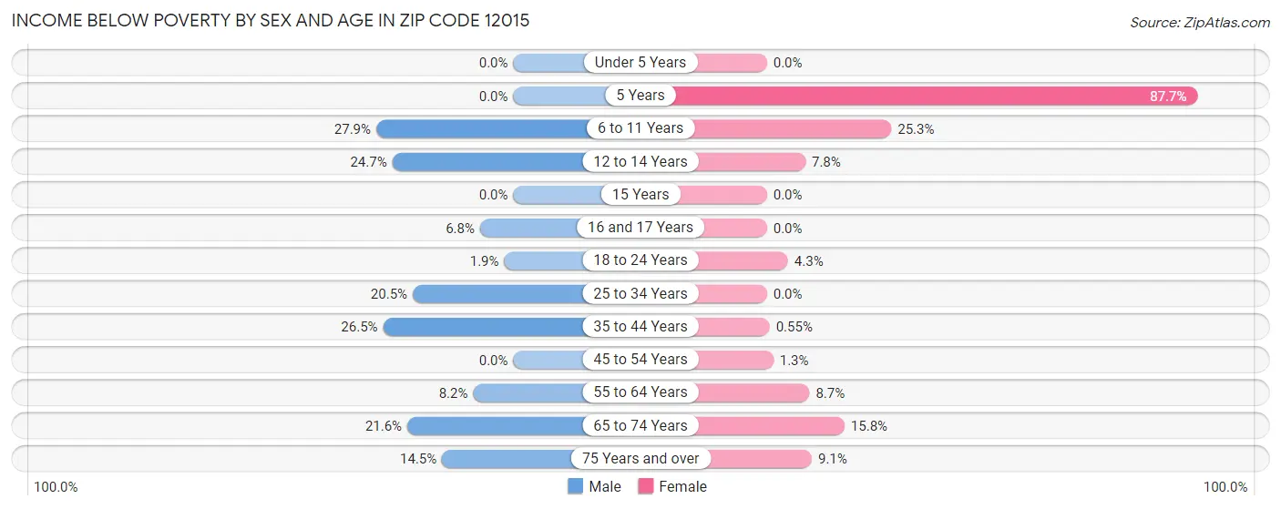 Income Below Poverty by Sex and Age in Zip Code 12015