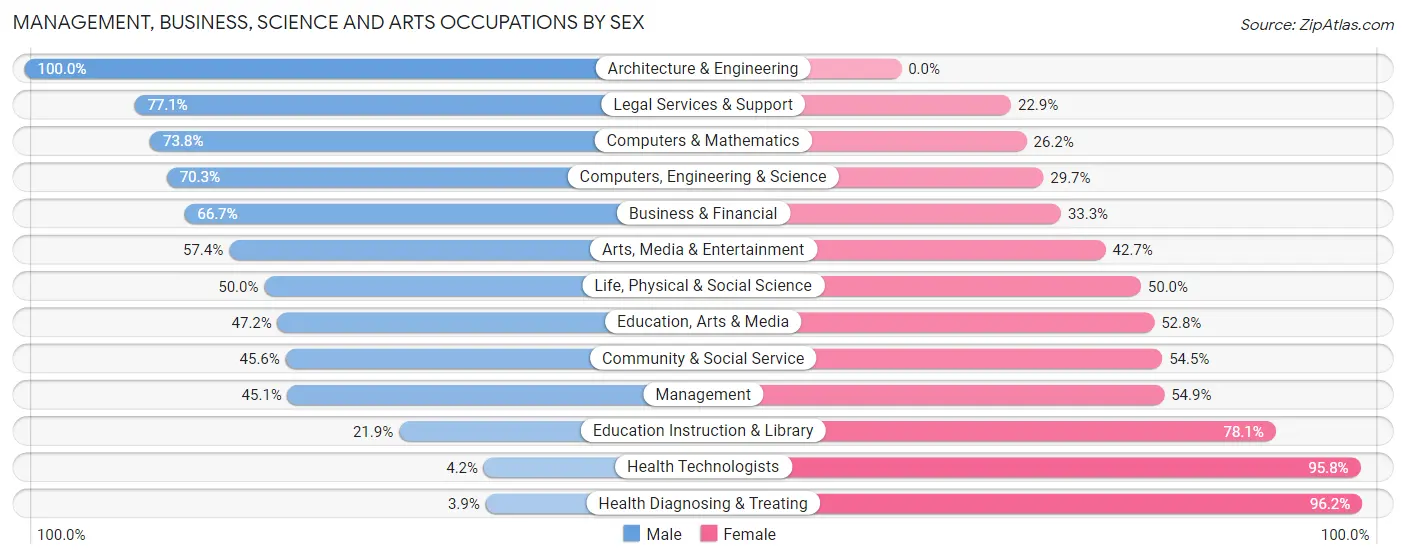 Management, Business, Science and Arts Occupations by Sex in Zip Code 12015