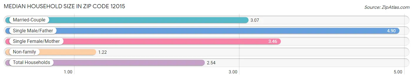 Median Household Size in Zip Code 12015