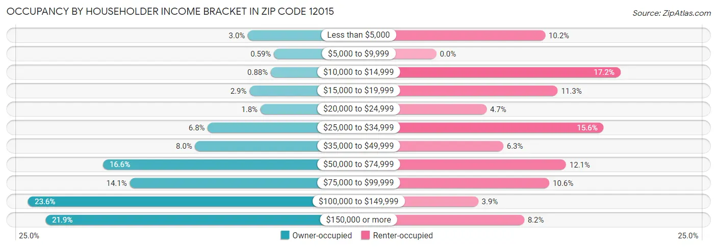 Occupancy by Householder Income Bracket in Zip Code 12015