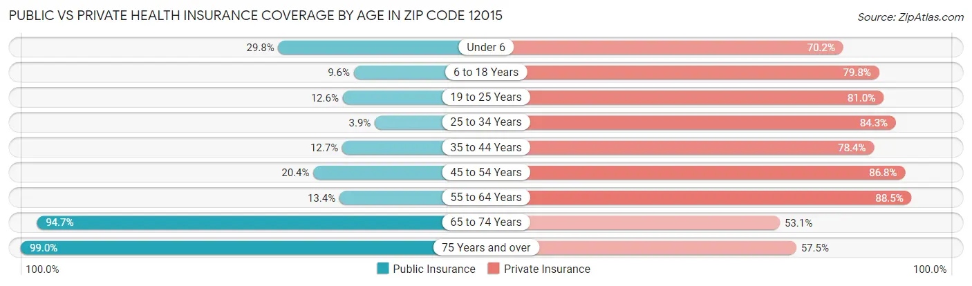 Public vs Private Health Insurance Coverage by Age in Zip Code 12015
