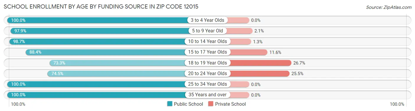 School Enrollment by Age by Funding Source in Zip Code 12015