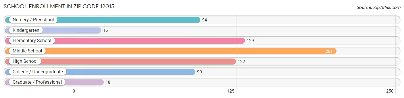 School Enrollment in Zip Code 12015
