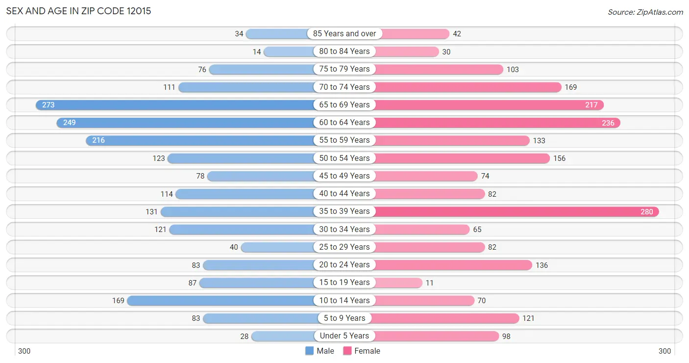 Sex and Age in Zip Code 12015