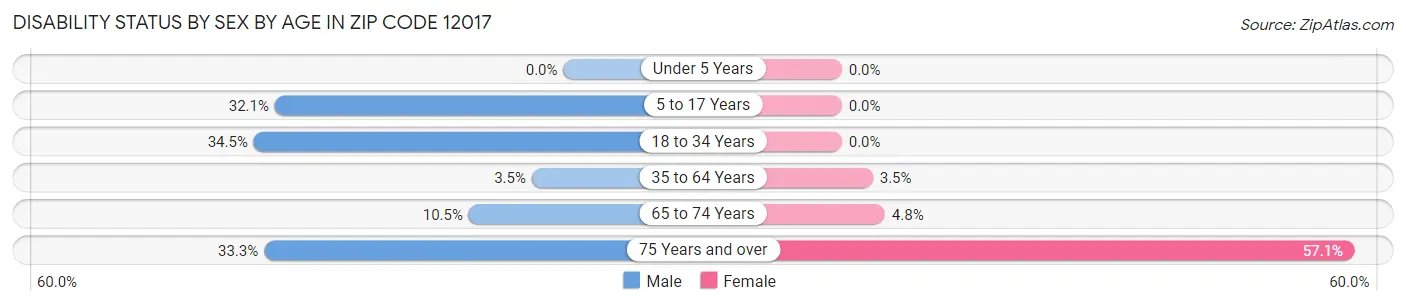 Disability Status by Sex by Age in Zip Code 12017