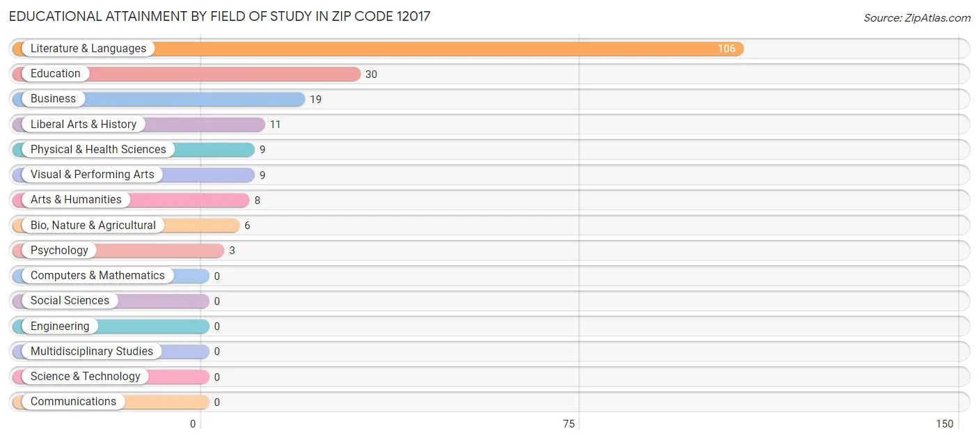 Educational Attainment by Field of Study in Zip Code 12017