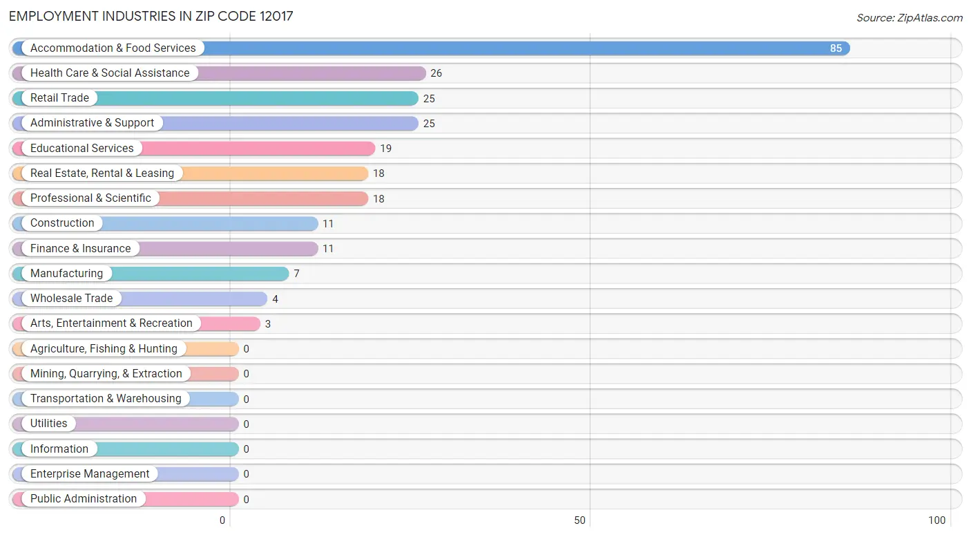 Employment Industries in Zip Code 12017