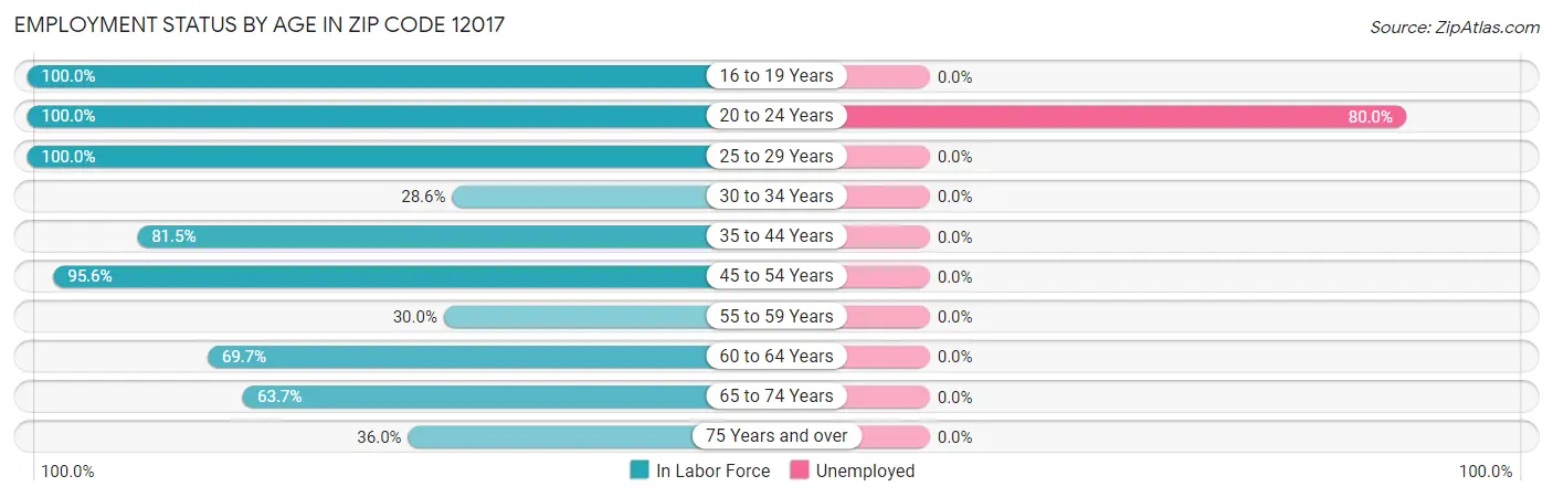 Employment Status by Age in Zip Code 12017