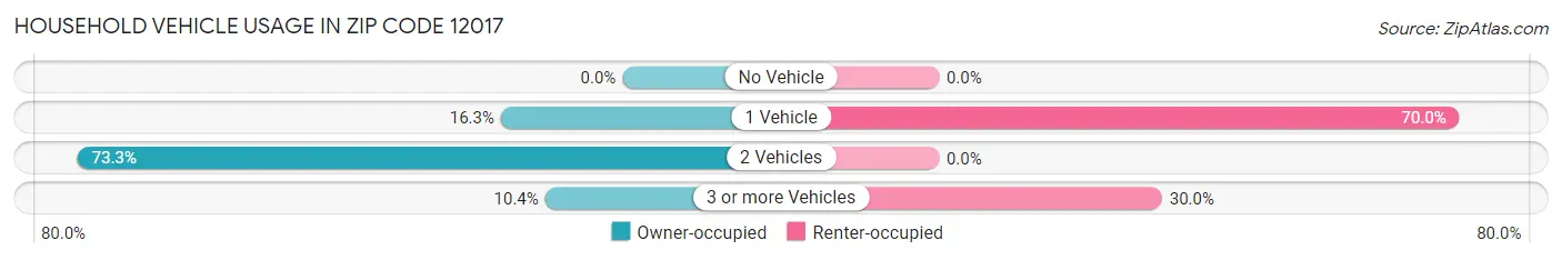 Household Vehicle Usage in Zip Code 12017