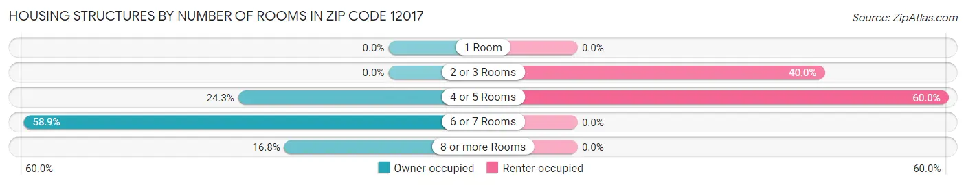Housing Structures by Number of Rooms in Zip Code 12017
