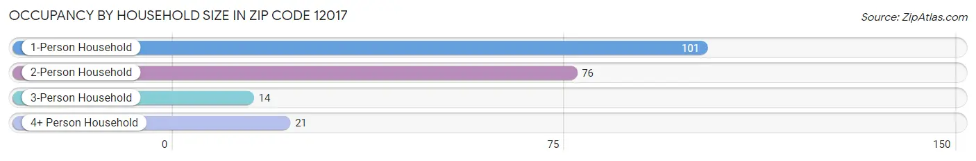 Occupancy by Household Size in Zip Code 12017