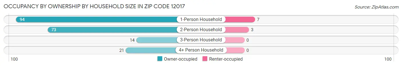 Occupancy by Ownership by Household Size in Zip Code 12017