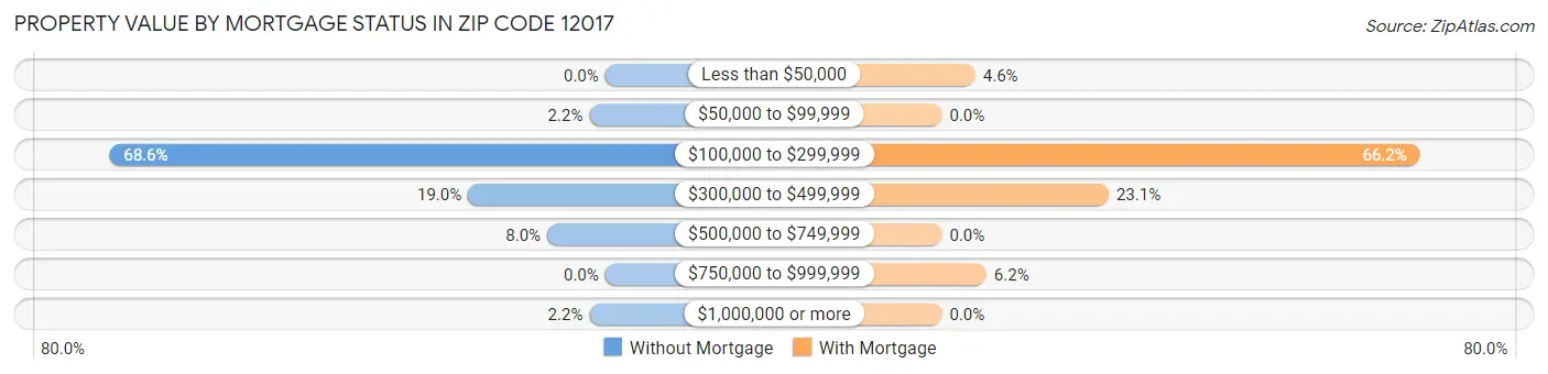 Property Value by Mortgage Status in Zip Code 12017