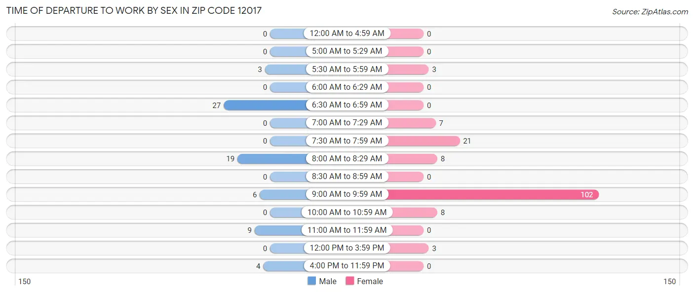 Time of Departure to Work by Sex in Zip Code 12017