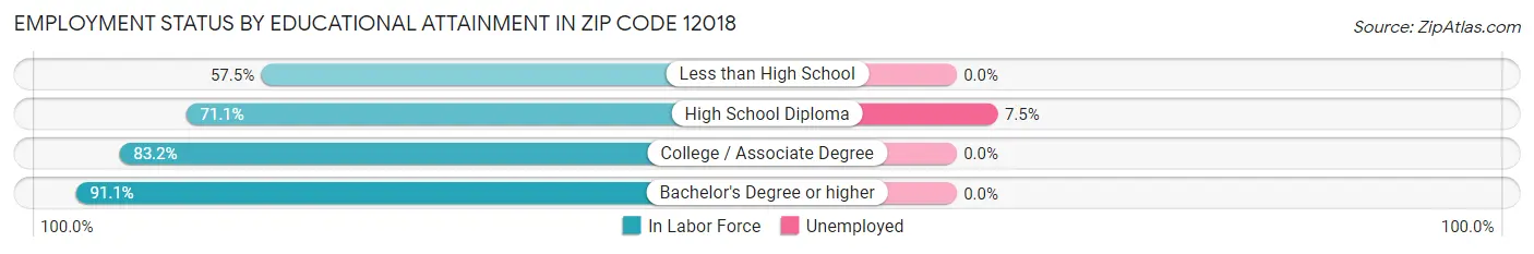 Employment Status by Educational Attainment in Zip Code 12018