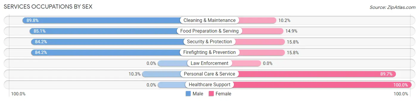 Services Occupations by Sex in Zip Code 12018