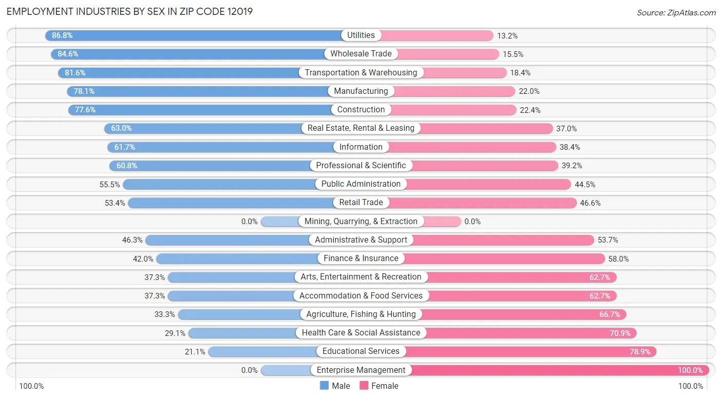 Employment Industries by Sex in Zip Code 12019