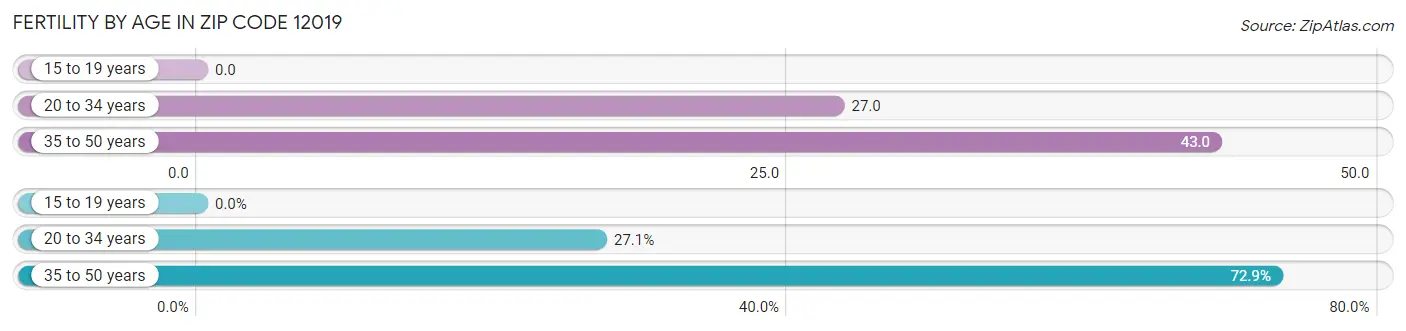 Female Fertility by Age in Zip Code 12019