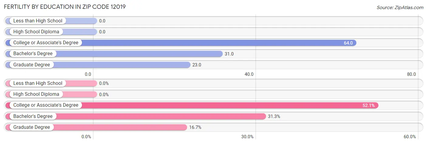 Female Fertility by Education Attainment in Zip Code 12019